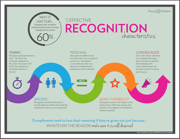 What Does Recognition Mean